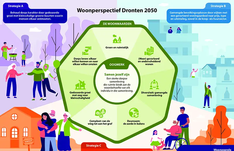 Gemeenteraad stelt Woonperspectief vast: Samen jezelf zijn in Dronten